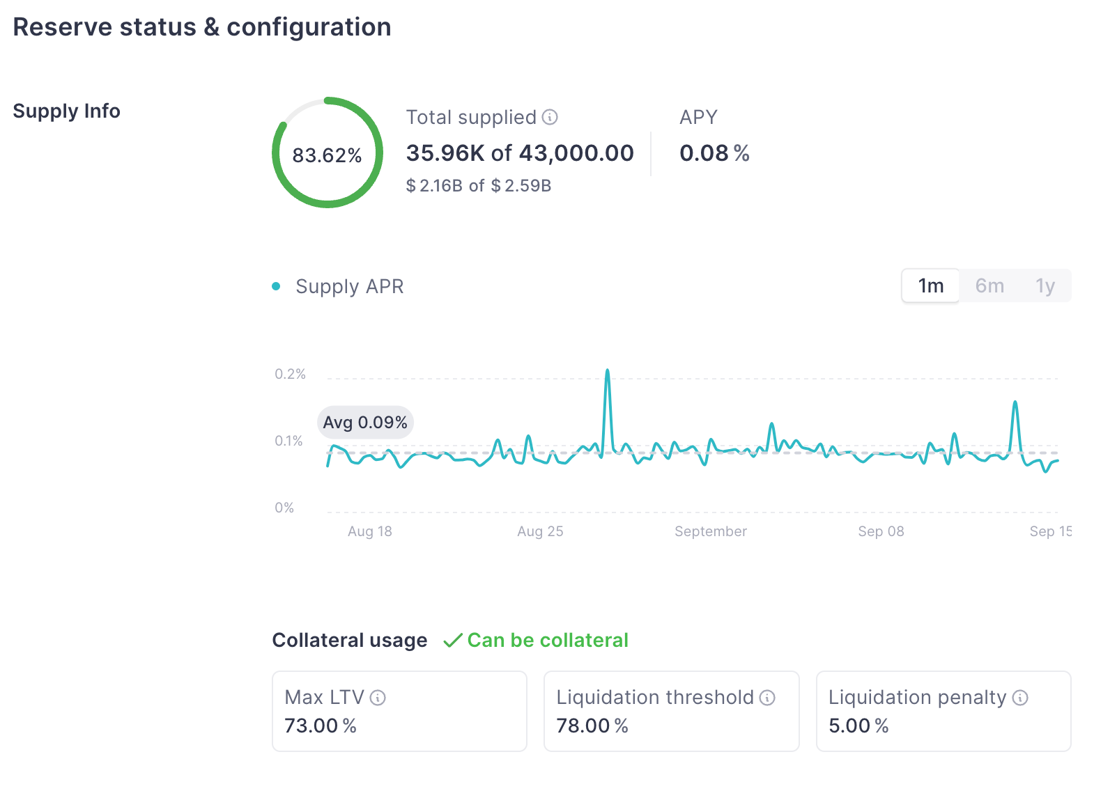 A screenshot of Aave's reserve info for supplied Bitcoin wrapped tokens.